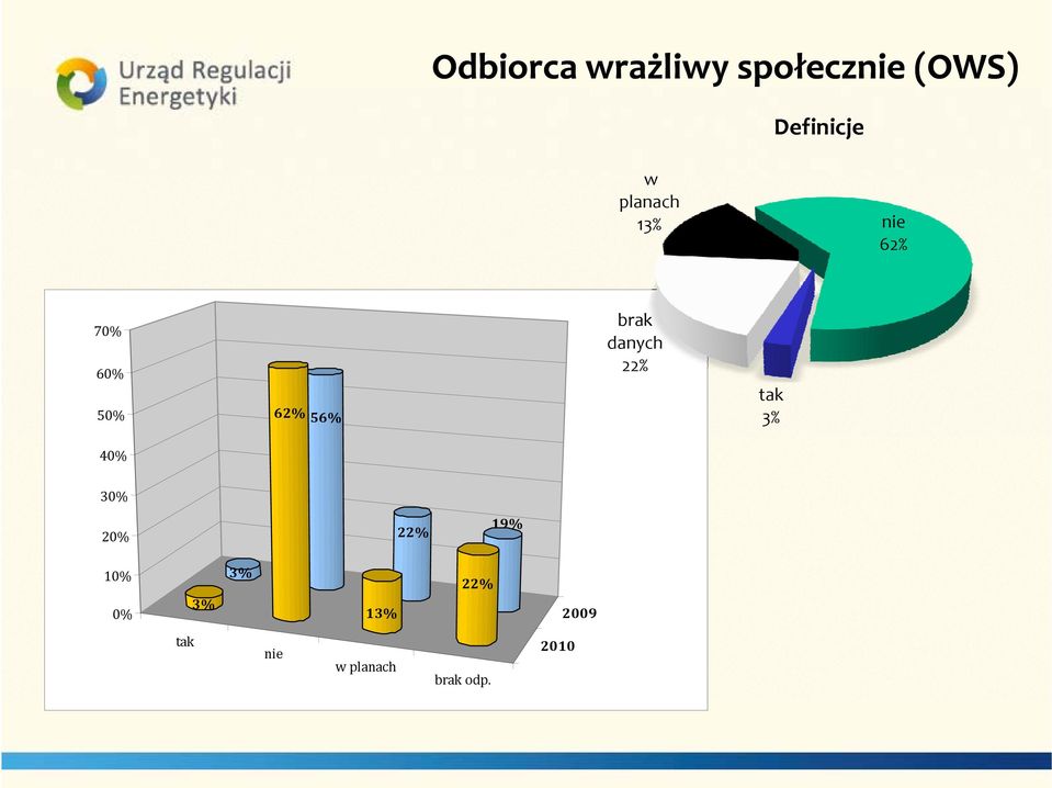 56% brak danych 22% tak 3% 4 3 2 22% 19% 1