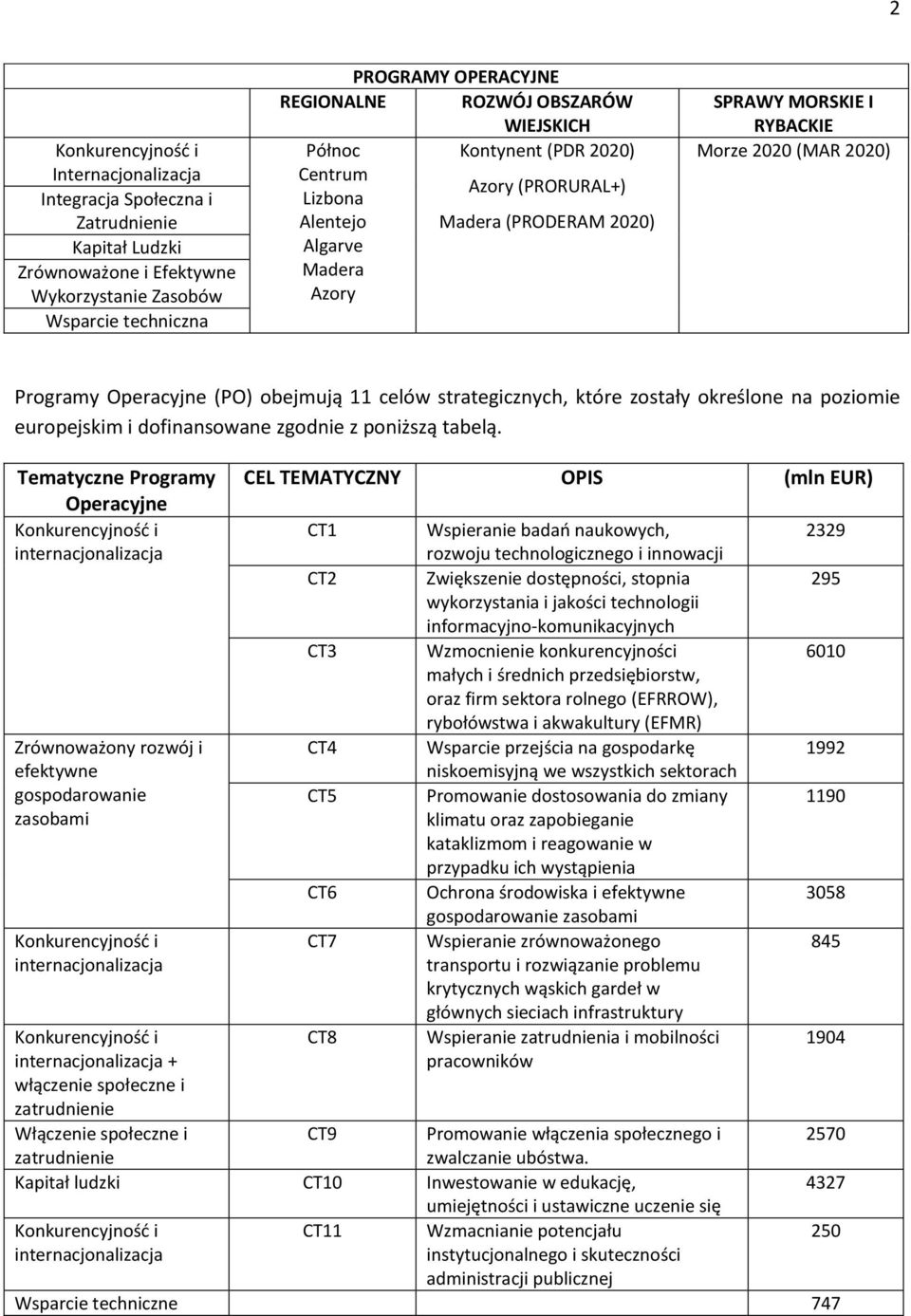 celów strategicznych, które zostały określone na poziomie europejskim i dofinansowane zgodnie z poniższą tabelą.