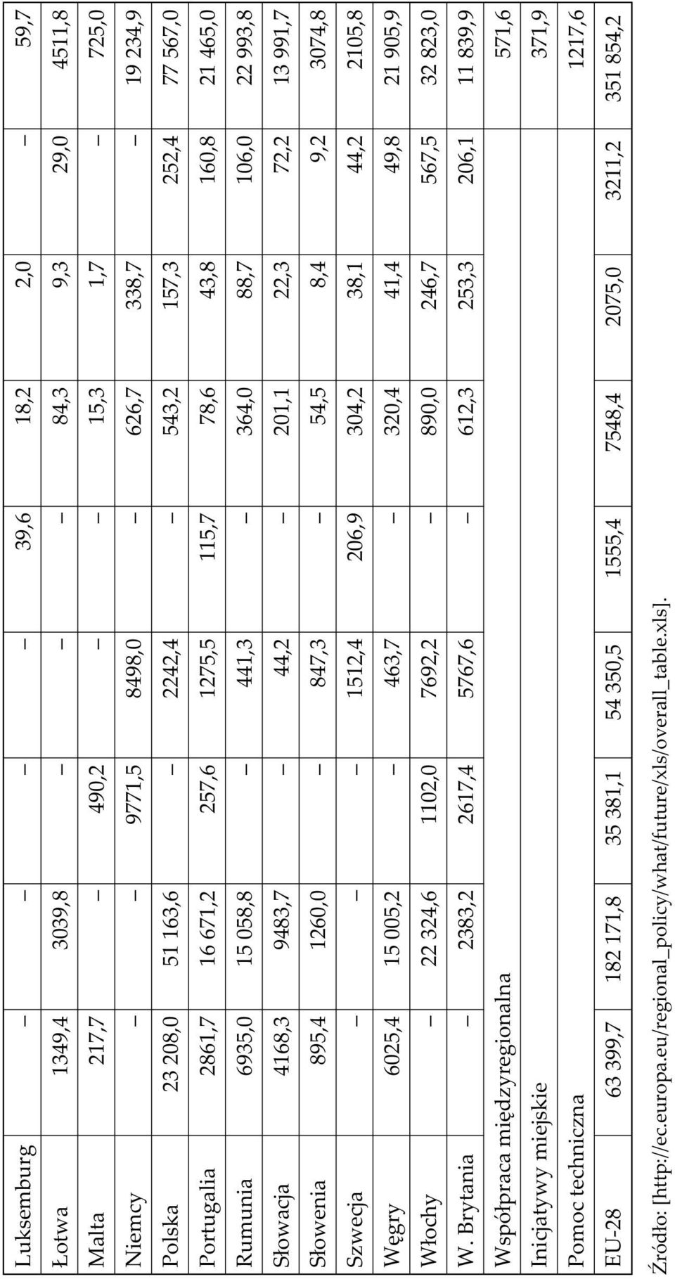 895,4 1260,0 847,3 54,5 8,4 9,2 3074,8 Szwecja 1512,4 206,9 304,2 38,1 44,2 2105,8 Wêgry 6025,4 15 005,2 463,7 320,4 41,4 49,8 21 905,9 W³ochy 22 324,6 1102,0 7692,2 890,0 246,7 567,5 32 823,0 W.