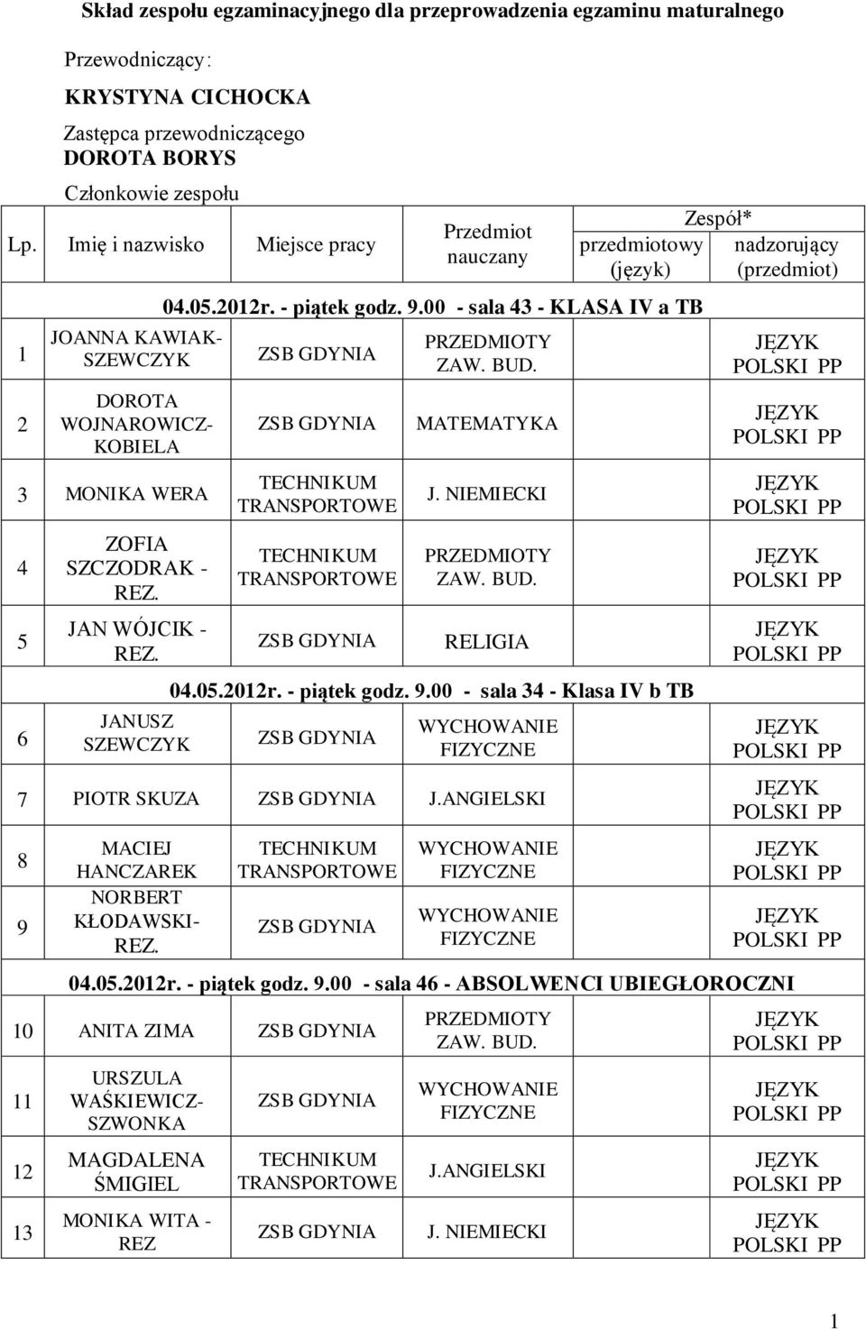 - piątek godz. 9.00 - sala 43 - KLASA IV a TB J. NIEMIECKI RELIGIA 04.05.2012r. - piątek godz. 9.00 - sala 34 - Klasa IV b TB 7 PIOTR SKUZA 8 9 MACIEJ HANCZAREK KŁODAWSKI- Zespół* nadzorujący (przedmiot) 04.