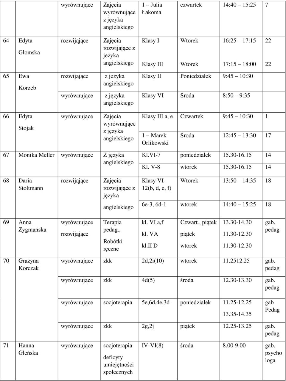 15 14 Kl. V-8 wtorek 15.30-16.15 14 68 Dri Stoltmnn z język Klsy VI- 12(b, d, e, f) Wtorek 13:50 14:35 18 6e-3, 6d-1 wtorek 14:40 15:25 18 69 Ann Zygmńsk Terpi pedg., Robótki ręczne kl. VI,f kl.