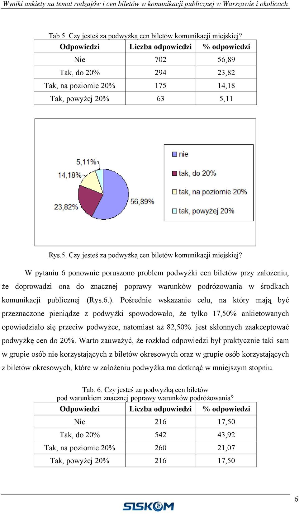 W pytaniu 6 ponownie poruszono problem podwyżki cen biletów przy założeniu, że doprowadzi ona do znacznej poprawy warunków podróżowania w środkach komunikacji publicznej (Rys.6.).