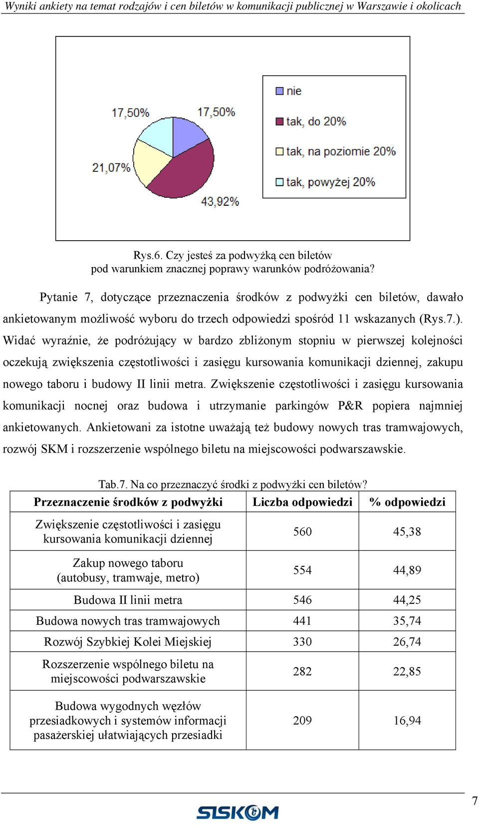 Widać wyraźnie, że podróżujący w bardzo zbliżonym stopniu w pierwszej kolejności oczekują zwiększenia częstotliwości i zasięgu kursowania komunikacji dziennej, zakupu nowego taboru i budowy II linii