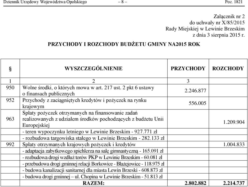 877 952 Przychody z zaciągniętych kredytów i pożyczek na rynku krajowym 556.