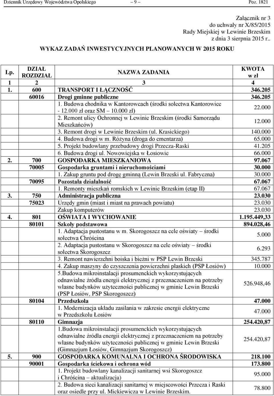 Budowa chodnika w Kantorowcach (środki sołectwa Kantorowice - 12.000 zł oraz SM 10.000 zł) 22.000 2. Remont ulicy Ochronnej w Lewinie Brzeskim (środki Samorządu Mieszkańców) 12.000 3.