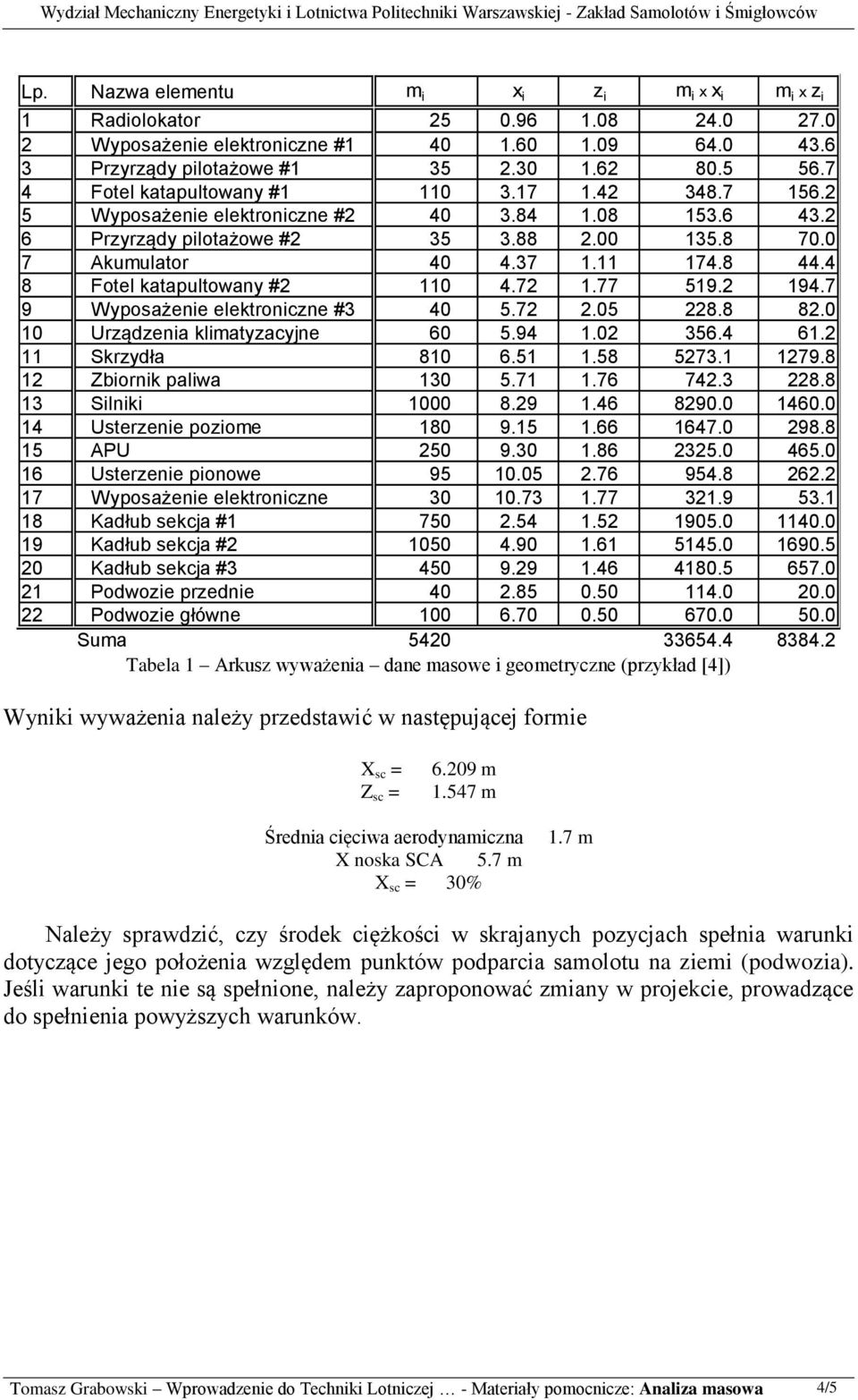 0 7 Akuulator 40 4.37 1.11 174.8 44.4 8 Fotel katapultoway #2 110 4.72 1.77 519.2 194.7 9 Wyposażee elektrocze #3 40 5.72 2.05 228.8 82.0 10 Urządzea klatyzacyje 60 5.94 1.02 356.4 61.