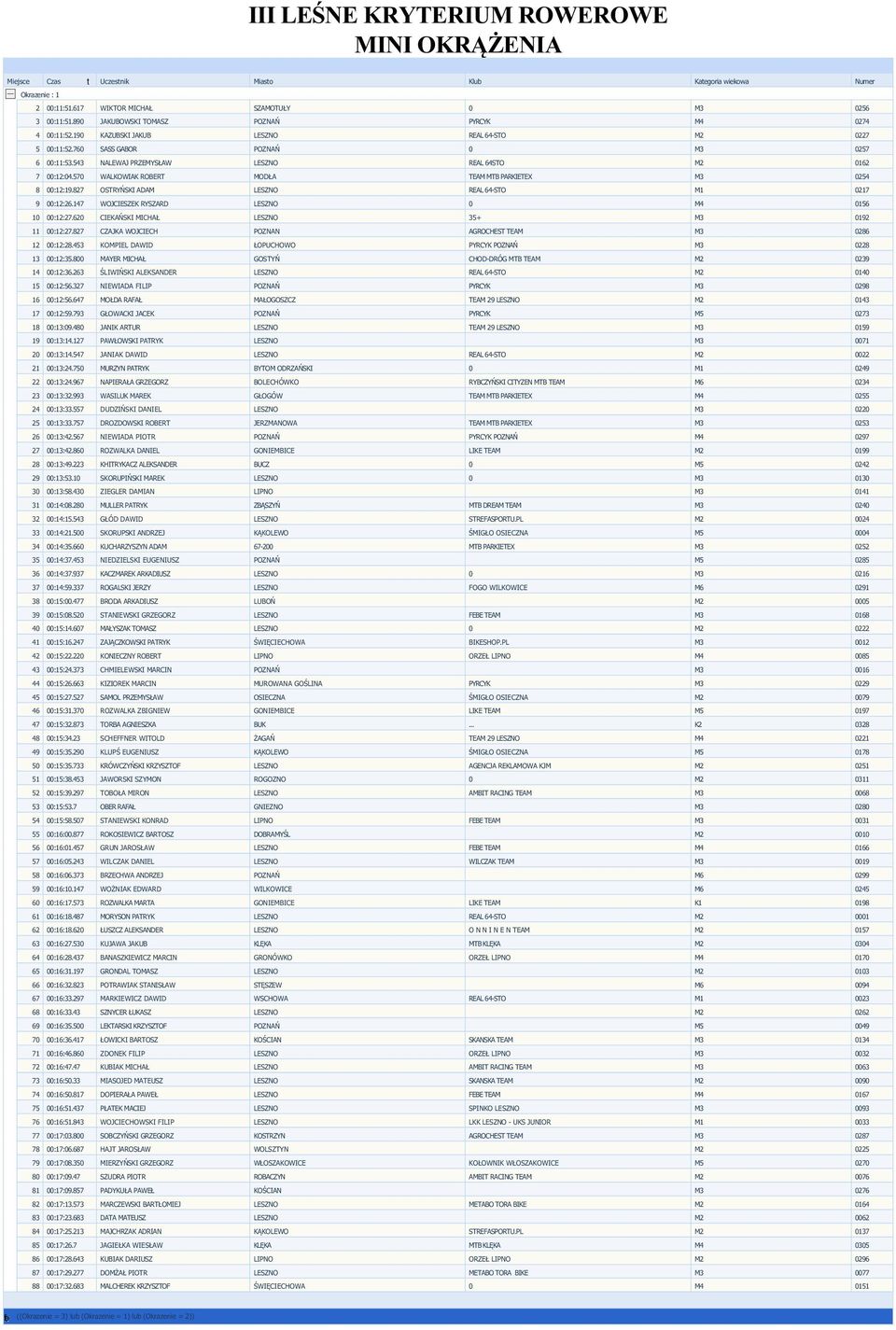 62 CIEKAŃSKI MICHAŁ 35+ 192 11 :12:27.827 CZAJKA WOJCIECH POZNAN 286 12 :12:28.453 KOMPIEL DAWID ŁOPUCHOWO 228 13 :12:35.8 MAYER MICHAŁ CHOD-DRÓG MTB TEAM 239 14 :12:36.