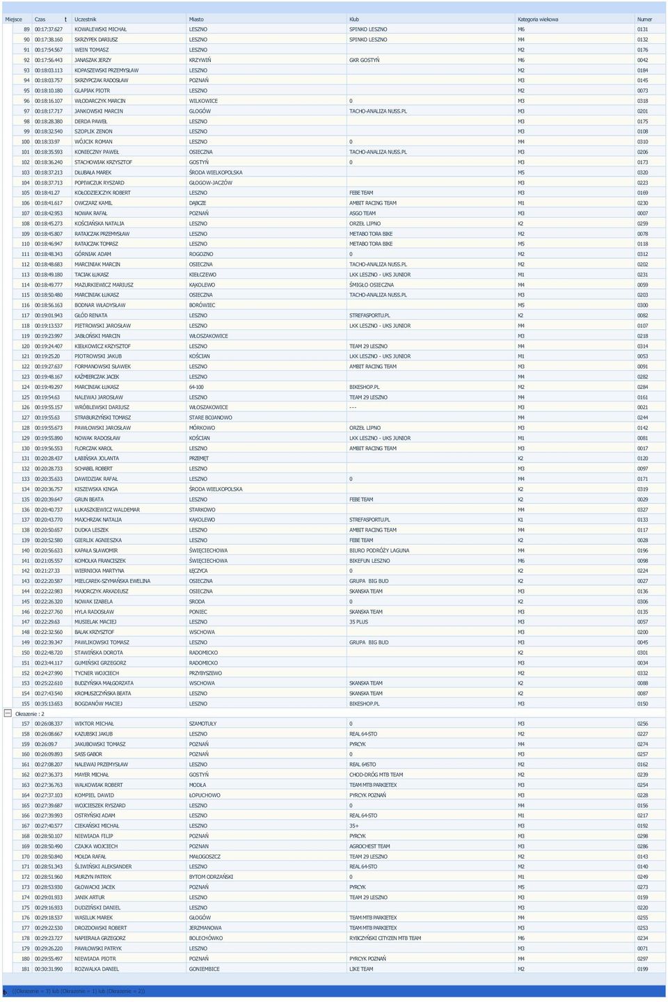 38 DERDA PAWEŁ 175 99 :18:32.54 SZOPLIK ZENON 18 1 :18:33.97 WÓJCIK ROMAN 31 11 :18:35.593 KONIECZNY PAWEŁ 26 12 :18:36.24 STACHOWIAK KRZYSZTOF 173 13 :18:37.213 DŁUBAŁA MAREK 32 14 :18:37.