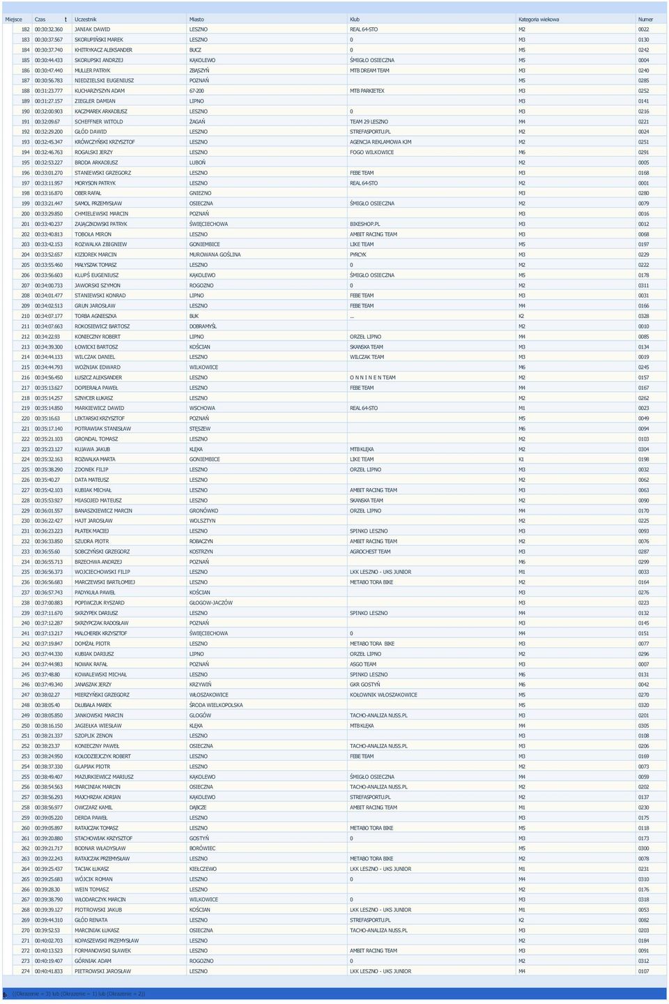 93 KACZMAREK ARKADIUSZ 216 191 :32:9.67 SCHEFFNER WITOLD ŻAGAŃ TEAM 29 221 192 :32:29.2 GŁÓD DAWID 24 193 :32:45.347 KRÓWCZYŃSKI KRZYSZTOF AGENCJA REKLAMOWA KJM 251 194 :32:46.
