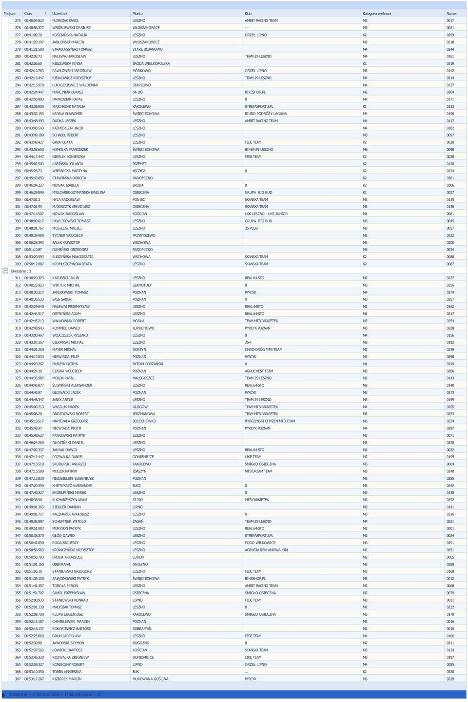 447 KIEŁKOWICZ KRZYSZTOF TEAM 29 314 284 :42:15.97 ŁUKASZKIEWICZ WALDEMAR STARKOWO 327 285 :42:24.447 64-1 284 286 :42:5.993 DAWIDZIAK RAFAŁ 171 287 :43:9.8 MAJCHRZAK NATALIA 133 288 :43:32.