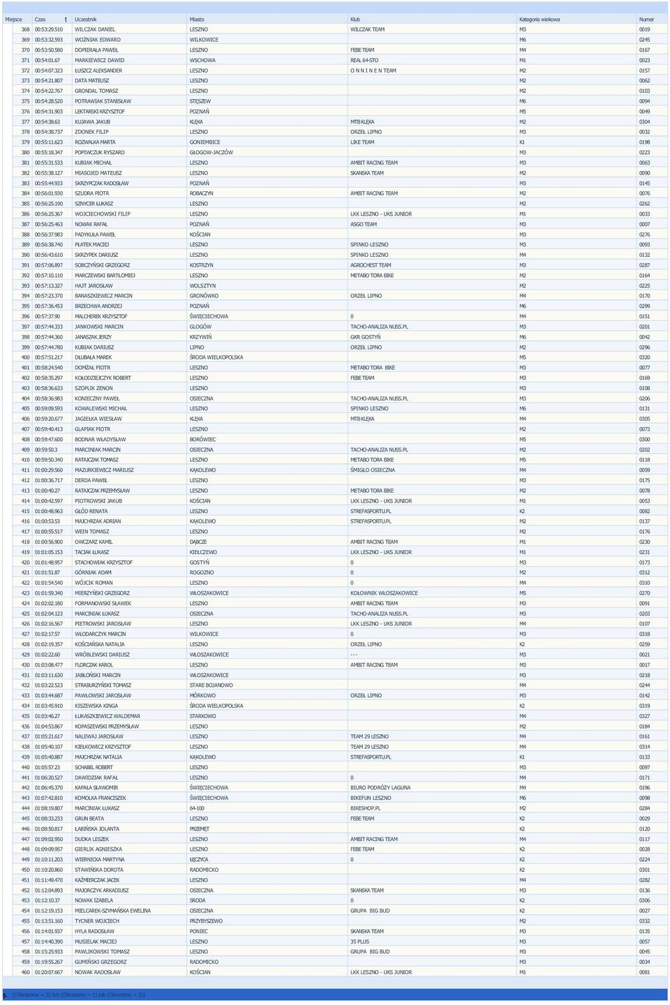 93 LEKTARSKI KRZYSZTOF 49 377 :54:38.63 KUJAWA JAKUB MTB 34 378 :54:38.737 ZDONEK FILIP 32 379 :55:11.623 ROZWALKA MARTA 198 38 :55:18.347 POPIWCZUK RYSZARD GŁOGOW-JACZÓW 223 381 :55:31.
