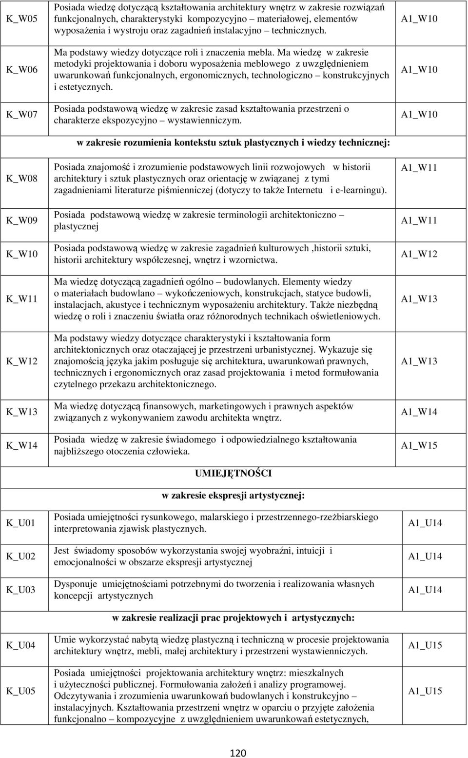 Ma wiedzę w zakresie metodyki projektowania i doboru wyposażenia meblowego z uwzględnieniem uwarunkowań funkcjonalnych, ergonomicznych, technologiczno konstrukcyjnych i estetycznych.