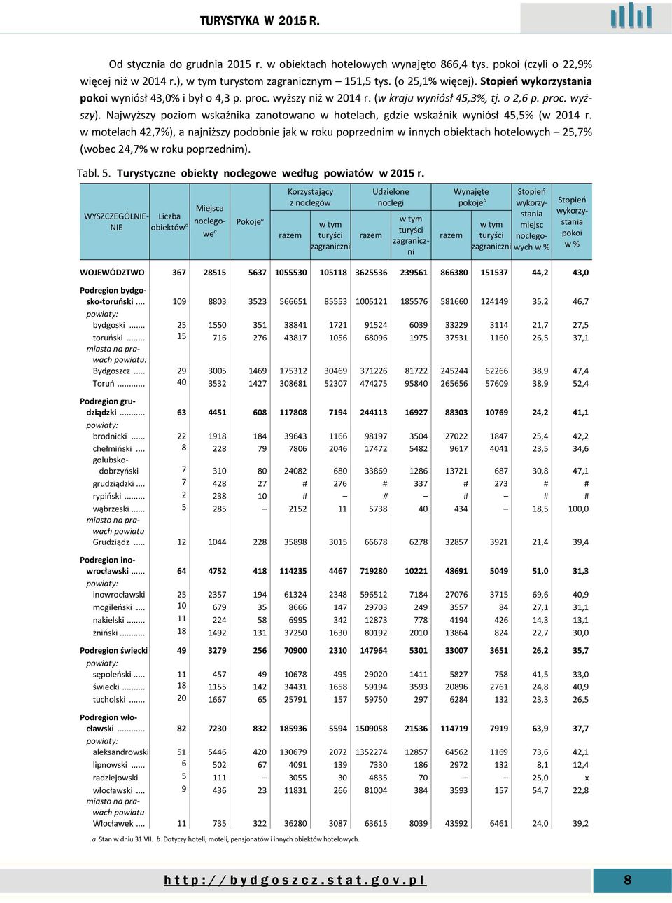 Najwyższy poziom wskaźnika zanotowano w hotelach, gdzie wskaźnik wyniósł 45,5% (w 2014 r.