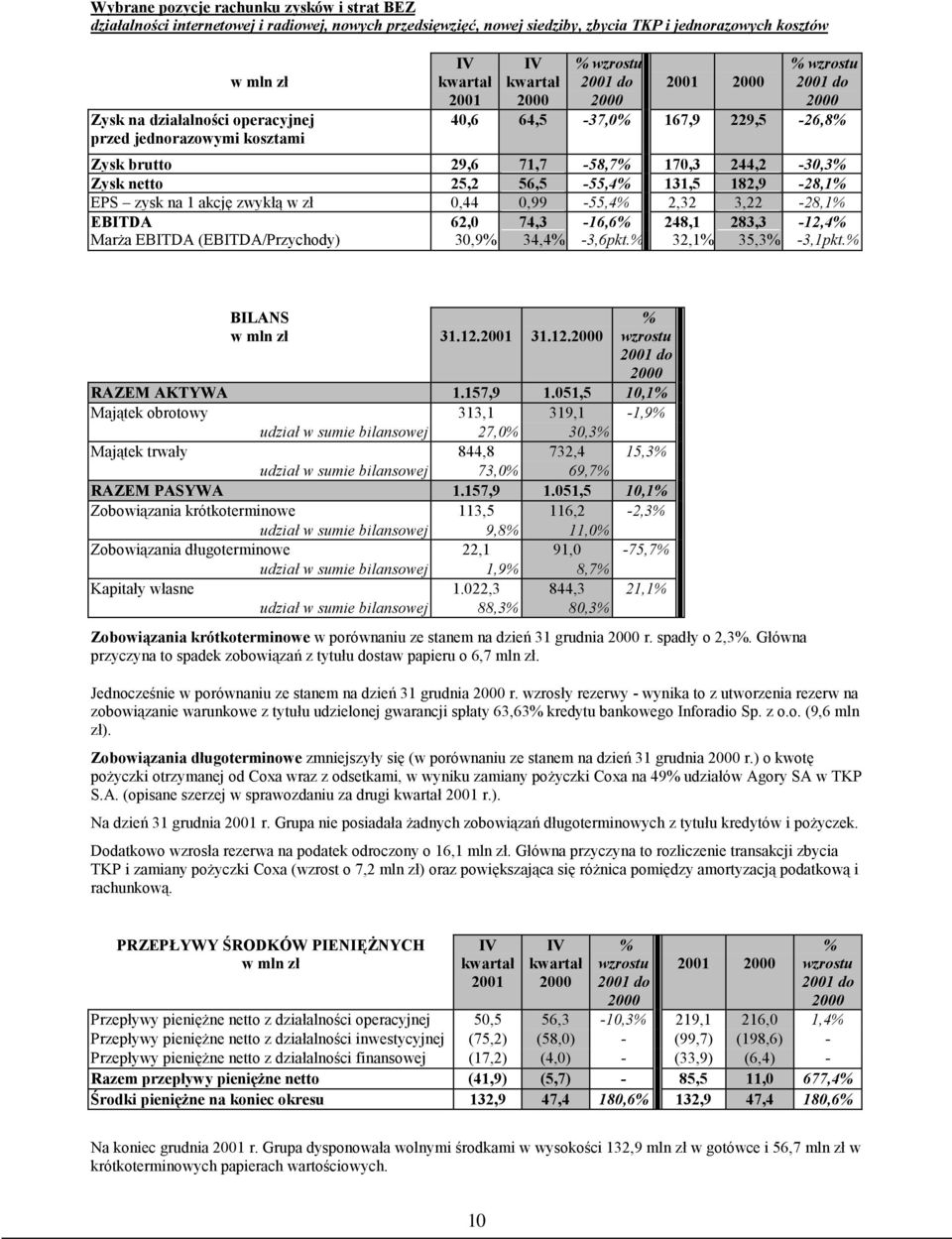 0,99-55,4 2,32 3,22-28,1 EBITDA 62,0 74,3-16,6 248,1 283,3-12,4 Marża EBITDA (EBITDA/Przychody) 30,9 34,4-3,6pkt. 32,1 35,3-3,1pkt. BILANS w mln zł 31.12.2001 31.12. RAZEM AKTYWA 1.157,9 1.