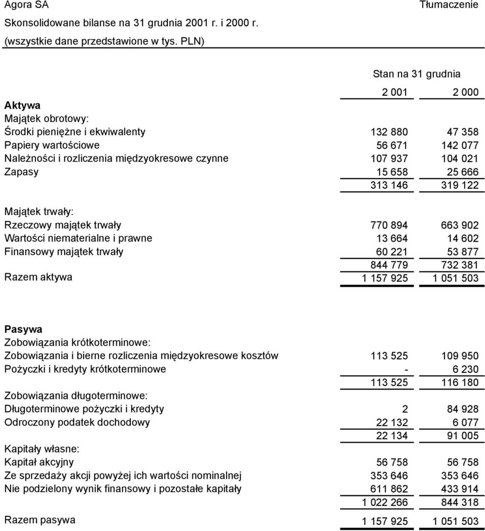 czynne 107 937 104 021 Zapasy 15 658 25 666 313 146 319 122 Majątek trwały: Rzeczowy majątek trwały 770 894 663 902 Wartości niematerialne i prawne 13 664 14 602 Finansowy majątek trwały 60 221 53