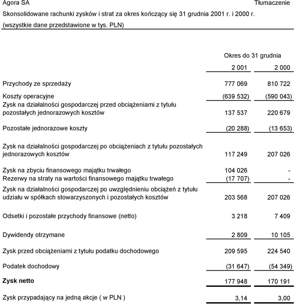 jednorazowych kosztów 137 537 220 679 Pozostałe jednorazowe koszty (20 288) (13 653) Zysk na działalności gospodarczej po obciążeniach z tytułu pozostałych jednorazowych kosztów 117 249 207 026 Zysk