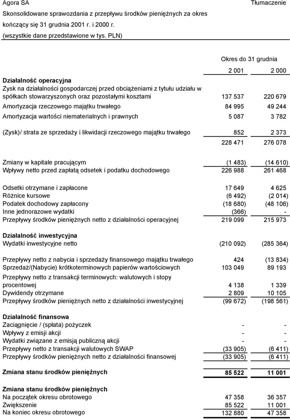 537 220 679 Amortyzacja rzeczowego majątku trwałego 84 995 49 244 Amortyzacja wartości niematerialnych i prawnych 5 087 3 782 (Zysk)/ strata ze sprzedaży i likwidacji rzeczowego majątku trwałego 852