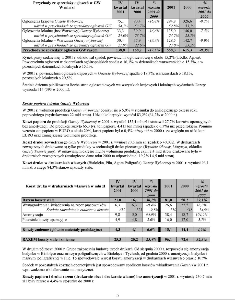 128,5 142,7-9,9 udział w przychodach ze sprzedaży ogłoszeń GW 21,9 22,6 23,0 23,2 Przychody ze sprzedaży ogłoszeń GW razem 138,8 168,2-17,5 558,3 615,3-9,3 Rynek prasy codziennej w 2001 r.