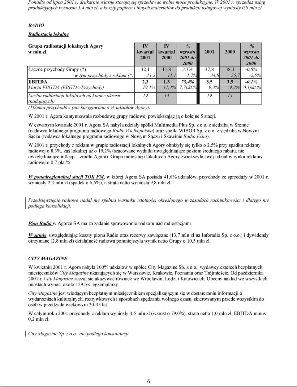 RADIO Radiostacje lokalne Grupa radiostacji lokalnych Agory w mln zł 2001 2001 Łączne przychody Grupy (*) 12,1 11,8 3,1 37,8 38,1-0,8 w tym przychody z reklam (*) 11,3 11,1 1,7 34,8 35,7-2,5 EBITDA