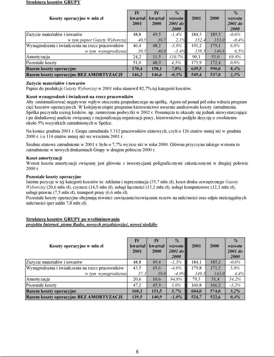 0,8 Razem koszty operacyjne 170,4 158,1 7,8 639,5 590,0 8,4 Razem koszty operacyjne BEZ AMORTYZACJI 146,2 146,6-0,3 549,4 537,0 2,3 Zużycie materiałów i towarów Papier do produkcji Gazety Wyborczej w
