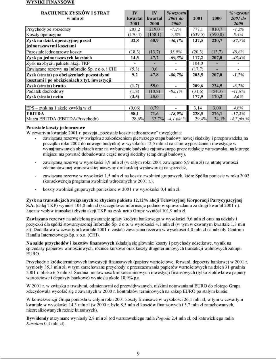 207,0-43,4 Zysk na zbyciu pakietu akcji TKP - - - 104,0 - - Zawiązane rezerwy na Infor