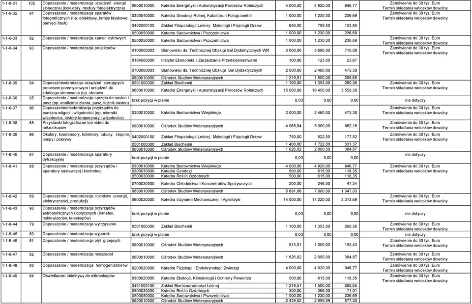 obiektywy, lampy błyskowe, pamięci flash) 0402000100 Zakład Fitopatologii Leśnej, Mykologii i Fizjologii Drzew 650,00 799,50 153,85 0500050000 Katedra Sadownictwa i Pszczelnictwa 1 000,00 1 230,00