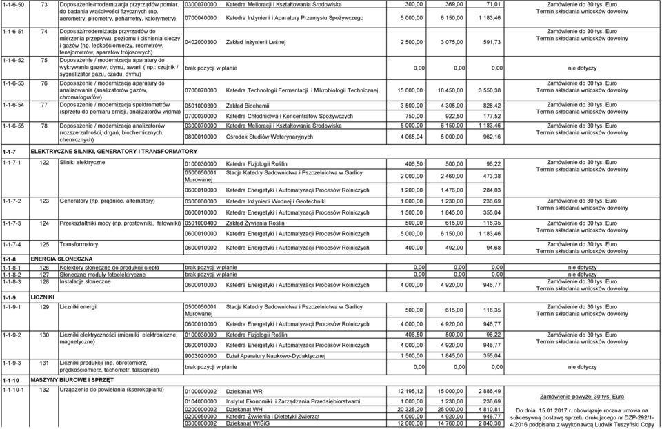 150,00 1 183,46 1-1-6-51 74 Doposaż/modernizacja przyrządów do mierzenia przepływu, poziomu i ciśnienia cieczy i gazów (np.