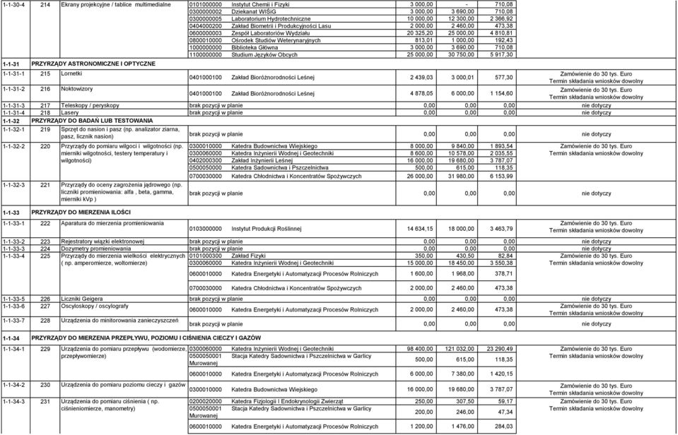 1000000000 Biblioteka Główna 3 000,00 3 690,00 710,08 1100000000 Studium Języków Obcych 25 000,00 30 750,00 5 917,30 1-1-31-1 215 Lornetki 0401000100 Zakład Bioróżnorodności Leśnej 2 439,03 3 000,01