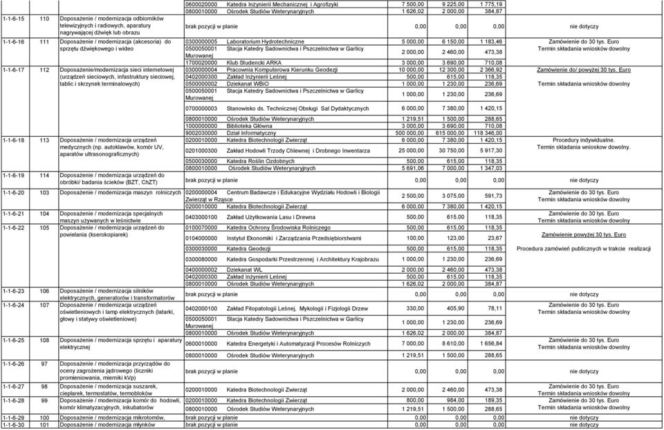 infastruktury sieciowej, tablic i skrzynek terminalowych) 1-1-6-18 113 Doposażenie / modernizacja urządzeń medycznych (np.