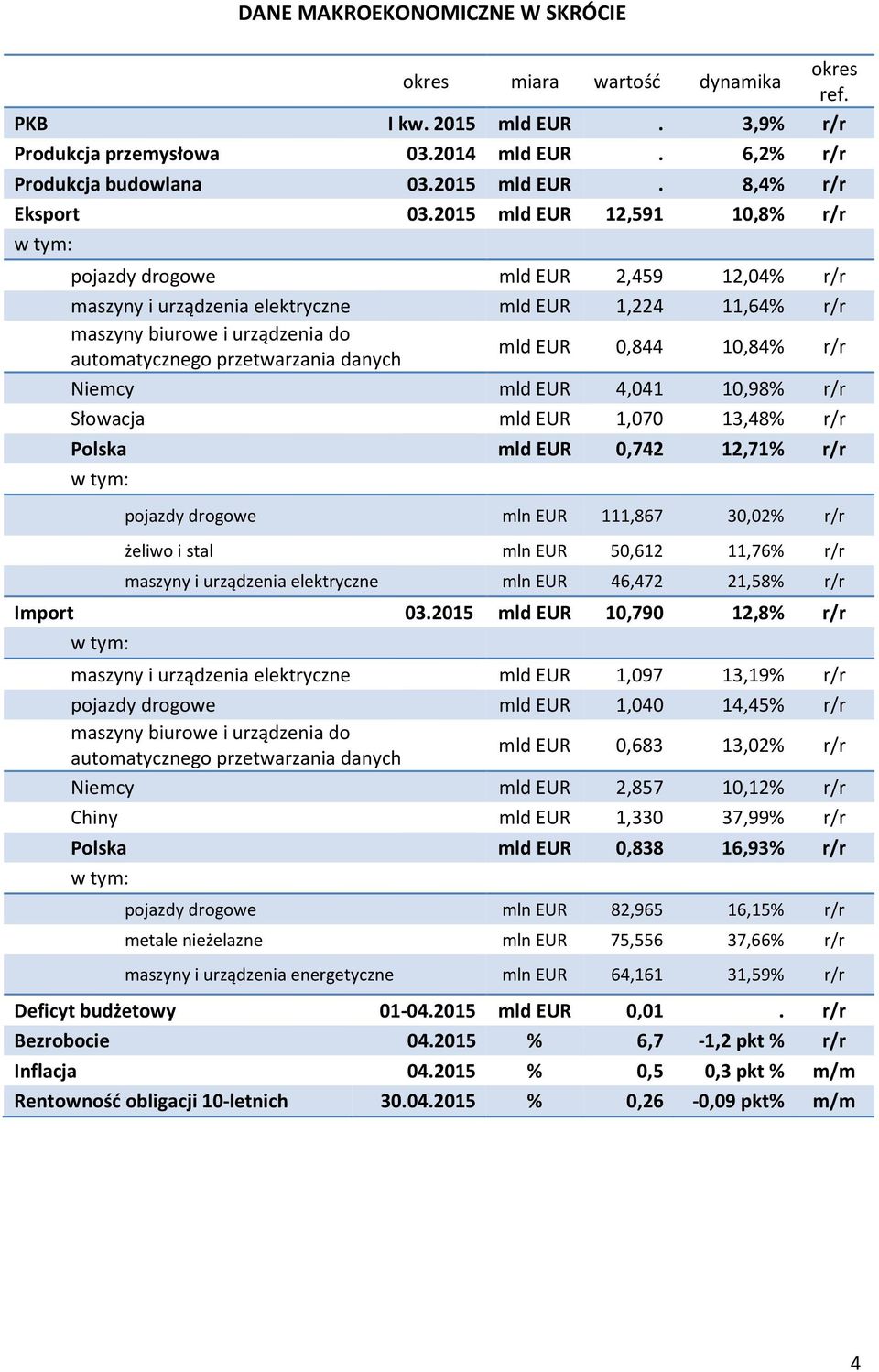 danych mld EUR 0,844 10,84% r/r Niemcy mld EUR 4,041 10,98% r/r Słowacja mld EUR 1,070 13,48% r/r Polska mld EUR 0,742 12,71% r/r w tym: pojazdy drogowe mln EUR 111,867 30,02% r/r żeliwo i stal mln