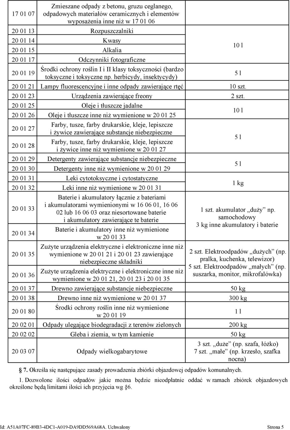 herbicydy, insektycydy) 20 01 21 Lampy fluorescencyjne i inne odpady zawierające rtęć 10 szt. 20 01 23 Urządzenia zawierające freony 2 szt.