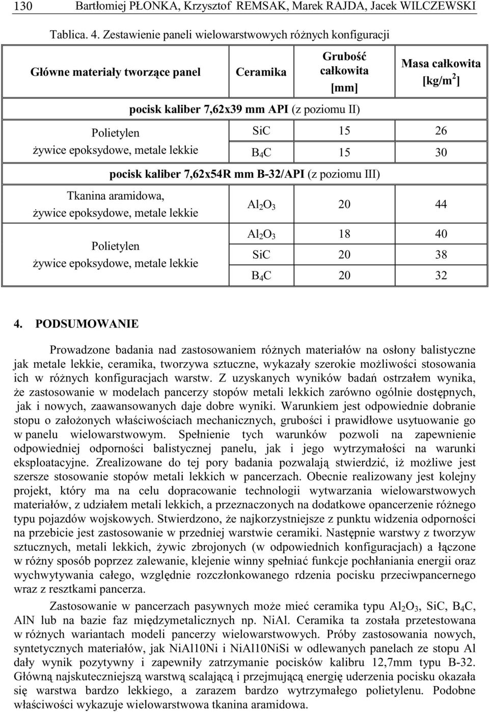 poziomu II) Masa całkowita [kg/m 2 ] SiC 15 26 B 4 C 15 30 pocisk kaliber 7,62x54R mm B-32/API (z poziomu III) Tkanina aramidowa, ywice epoksydowe, metale lekkie Polietylen ywice epoksydowe, metale