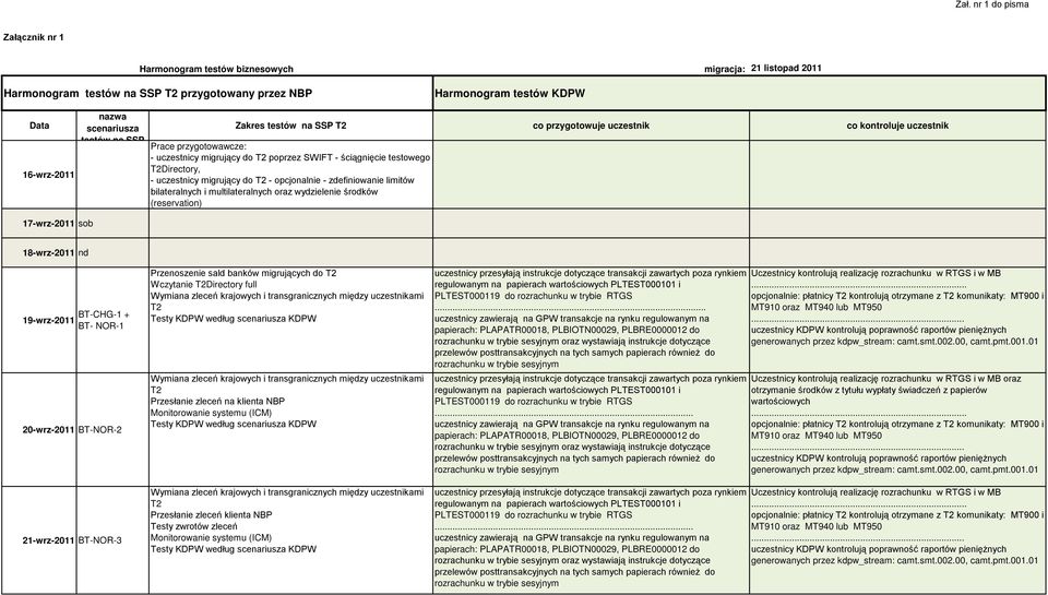 BT-CHG-1 + BT- NOR-1 20-wrz-2011 BT-NOR-2 21-wrz-2011 BT-NOR-3 Przenoszenie sald banków migrujących do Wczytanie Directory full Przesłanie zleceń na klienta NBP Przesłanie zleceń klienta NBP Testy