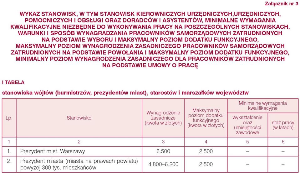 WYNAGRODZENIA ZASADNICZEGO PRACOWNIKÓW SAMORZĄDOWYCH ZATRUDNIONYCH NA PODSTAWIE POWOŁANIA I MAKSYMALNY POZIOM DODATKU FUNKCYJNEGO, MINIMALNY POZIOM WYNAGRODZENIA ZASADNICZEGO DLA PRACOWNIKÓW