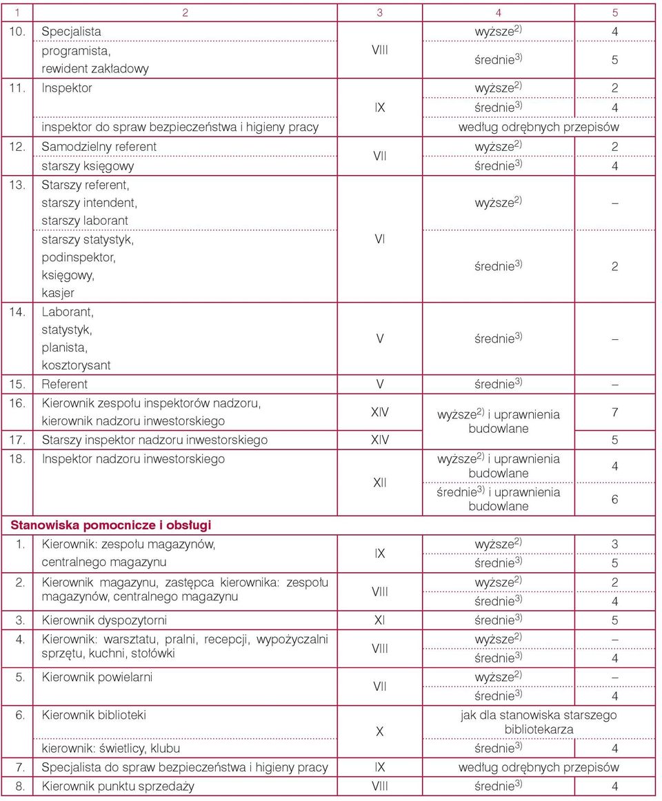 Laborant, statystyk, planista, V średnie ) kosztorysant 1. Referent V średnie ) 16. Kierownik zespołu inspektorów nadzoru, V wyższe kierownik nadzoru inwestorskiego i uprawnienia 7 budowlane 17.