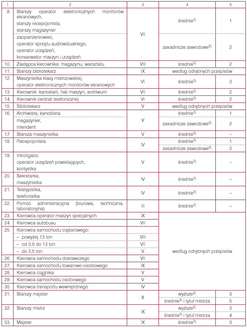 Maszynistka klasy mistrzowskiej, operator elektronicznych monitorów ekranowych VI średnie ) 1. Kierownik: kancelarii, hali maszyn, archiwum średnie ) 2 14.