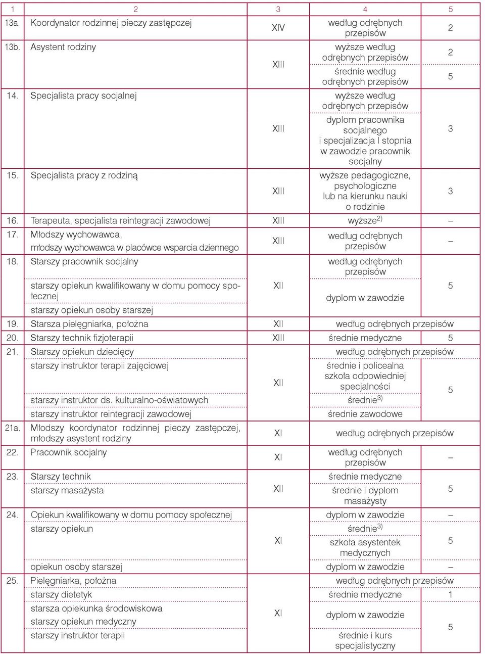 pedagogiczne, psychologiczne lub na kierunku nauki o rodzinie 16. Terapeuta, specjalista reintegracji zawodowej wyższe 2) 17. Młodszy wychowawca, młodszy wychowawca w placówce wsparcia dziennego 18.