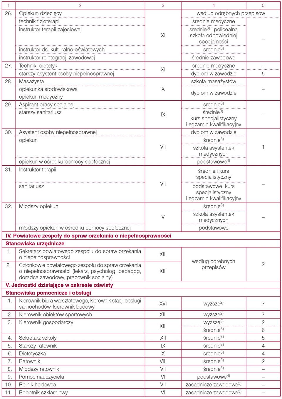 Masażysta szkoła masażystów opiekunka środowiskowa dyplom w zawodzie opiekun medyczny 29. Aspirant pracy socjalnej starszy sanitariusz I kurs specjalistyczny i egzamin kwalifikacyjny 0.