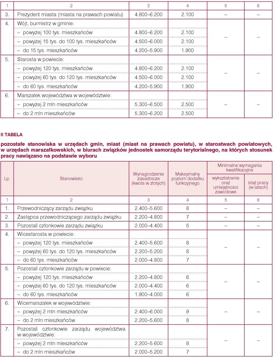 Marszałek województwa w województwie: powyżej 2 mln mieszkańców.006.00 2.00 do 2 mln mieszkańców.006.200 2.