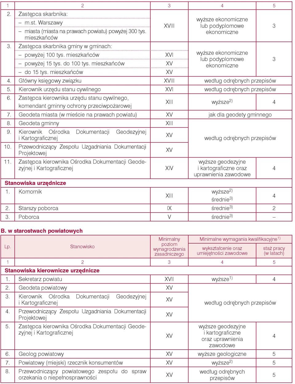 Zastępca kierownika urzędu stanu cywilnego, komendant gminny ochrony przeciwpożarowej wyższe 2) 4 7. Geodeta miasta (w mieście na prawach powiatu) V jak dla geodety gminnego 8. Geodeta gminny 9.