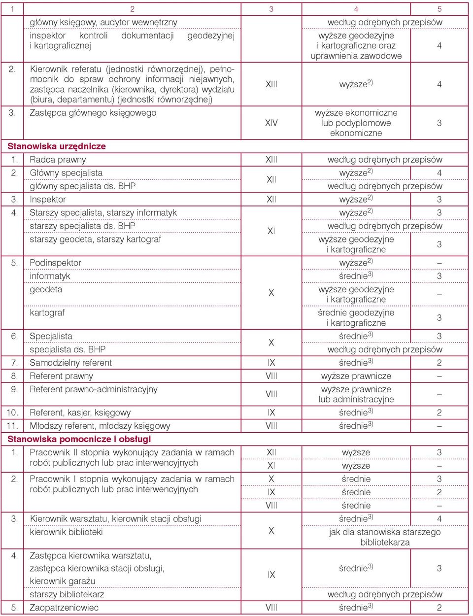 Zastępca głównego księgowego wyższe geodezyjne oraz 4 uprawnienia zawodowe wyższe 2) 4 V wyższe ekonomiczne lub podyplomowe ekonomiczne Stanowiska urzędnicze 1. Radca prawny 2.
