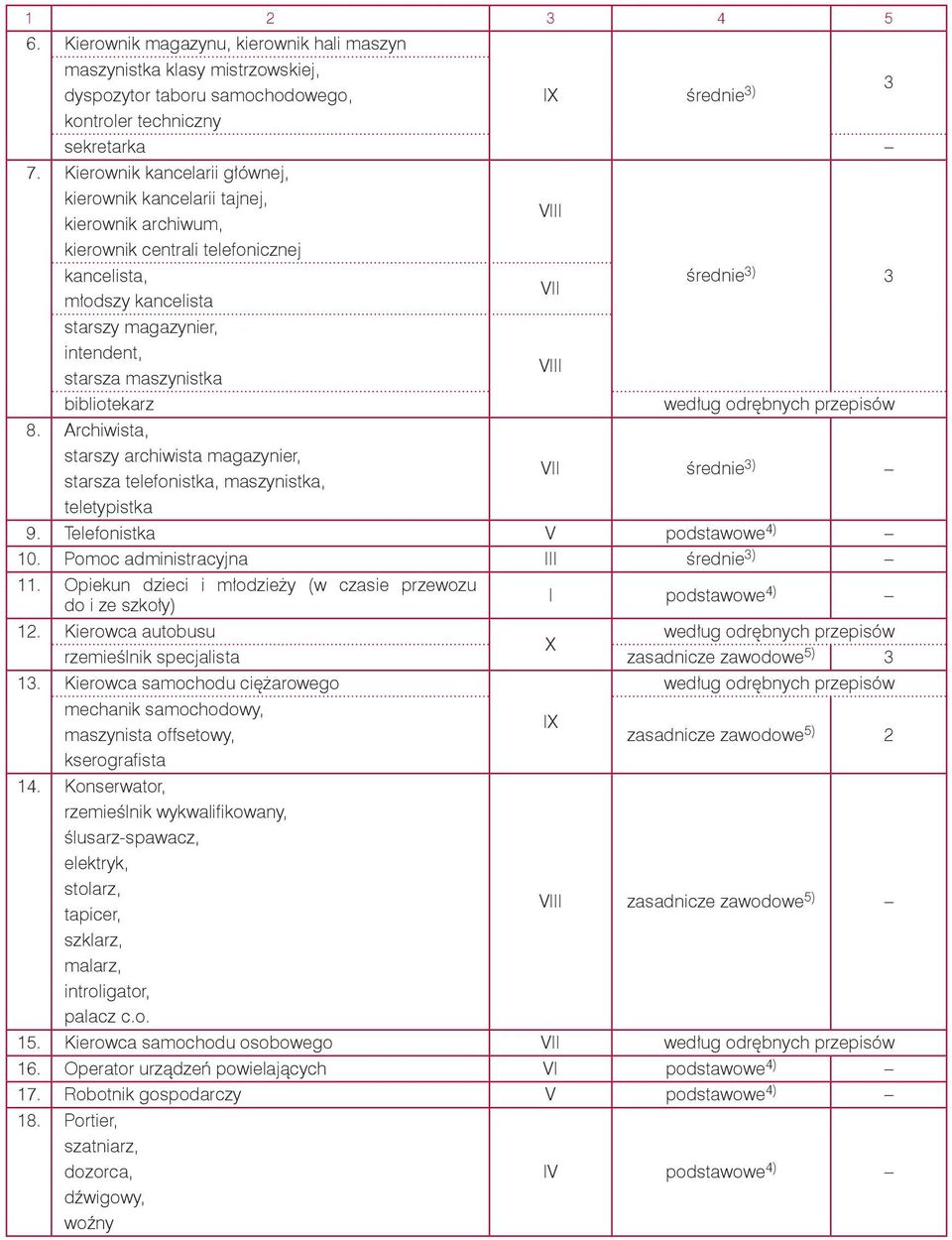 maszynistka I bibliotekarz 8. Archiwista, starszy archiwista magazynier, starsza telefonistka, maszynistka, średnie ) teletypistka 9. Telefonistka V podstawowe 4) 10.