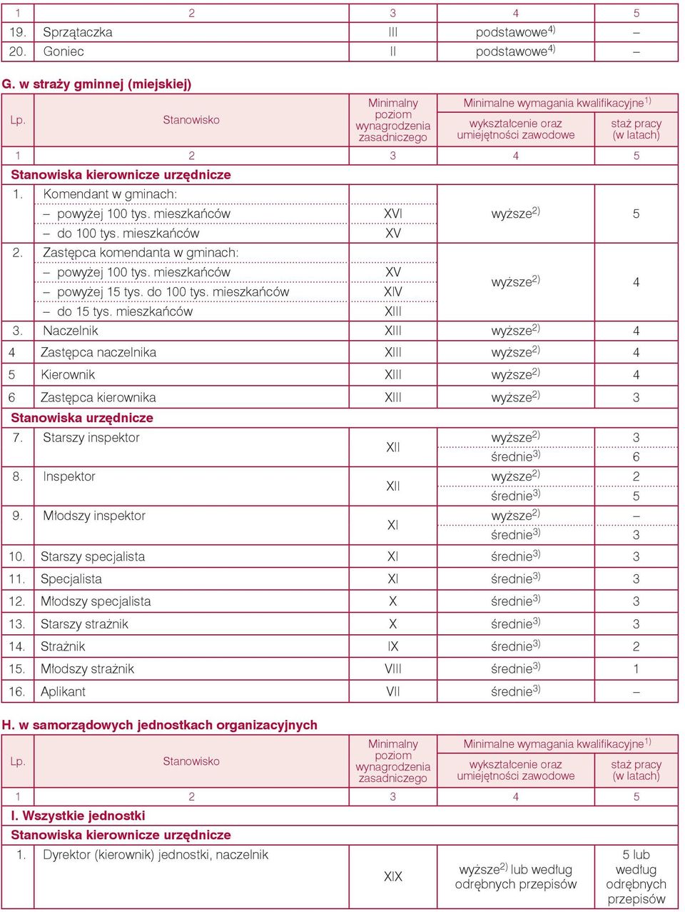 Komendant w gminach: powyżej 100 tys. mieszkańców VI do 100 tys. mieszkańców V 2. Zastępca komendanta w gminach: powyżej 100 tys. mieszkańców V powyżej 1 tys. do 100 tys. mieszkańców V do 1 tys.