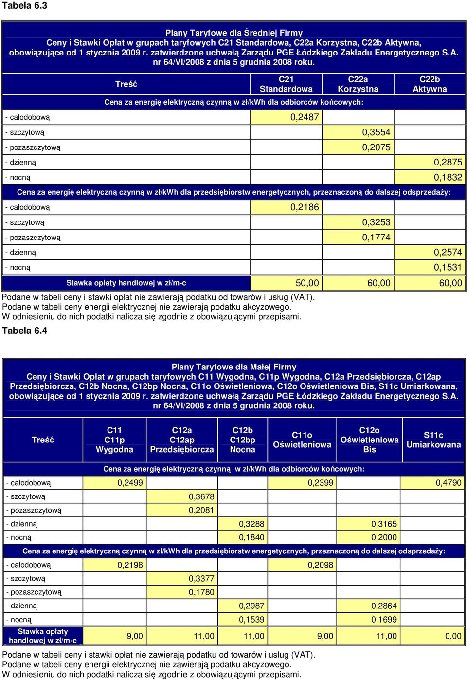 4 Treść C1 Standardowa Ca Korzystna Cena za energię elektryczną czynną w zł/kwh dla odbiorców końcowych: - całodobową 0,487 - szczytową 0,3554 - pozaszczytową 0,075 Cb Aktywna - dzienną 0,875 - nocną