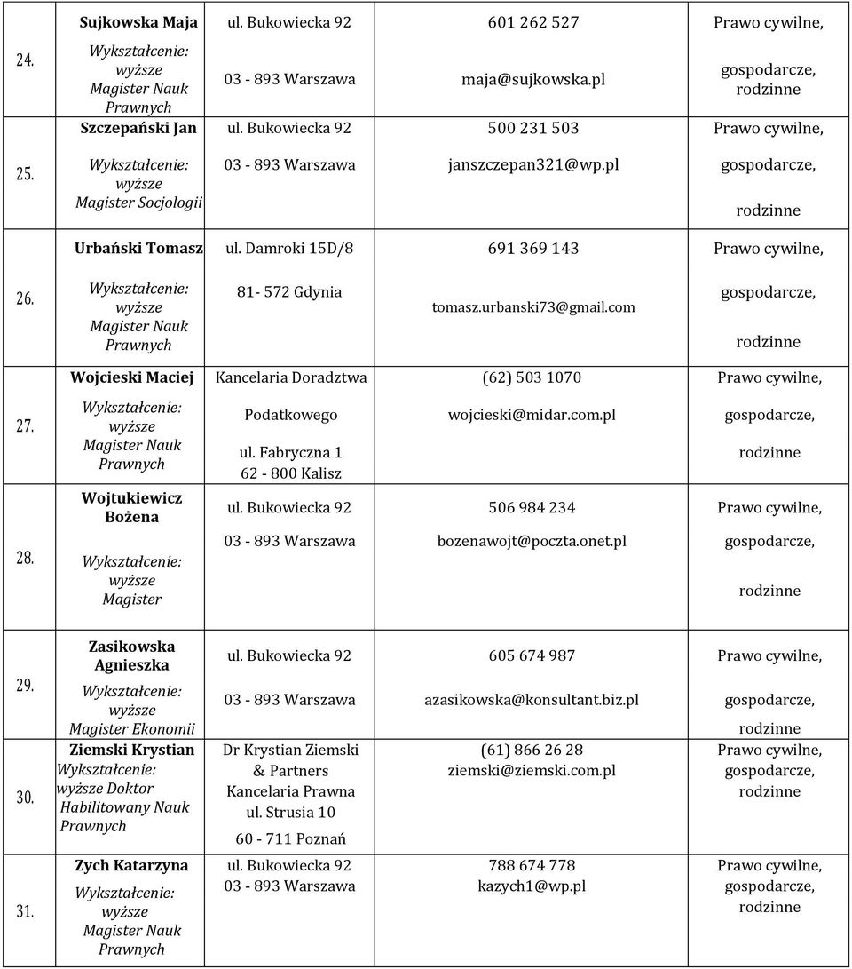 com Wojcieski Maciej Kancelaria Doradztwa (62) 503 1070 Prawo cywilne, 27. 28. Wojtukiewicz Bożena Magister Podatkowego wojcieski@midar.com.pl ul. Fabryczna 1 62-800 Kalisz ul.
