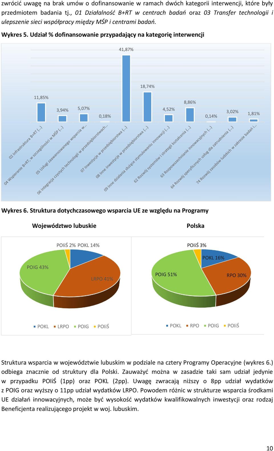 Udział % dofinansowanie przypadający na kategorię interwencji 41,87% 18,74% 11,85% 3,94% 5,07% 0,18% 4,52% 8,86% 0,14% 3,02% 1,81% Wykres 6.