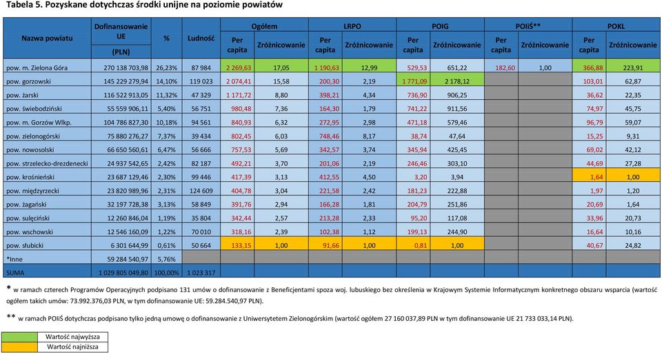 Zróżnicowanie Per capita Zróżnicowanie Per capita Zróżnicowanie pow. m. Zielona Góra 270 138 703,98 26,23% 87 984 2 269,63 17,05 1 190,63 12,99 529,53 651,22 182,60 1,00 366,88 223,91 pow.