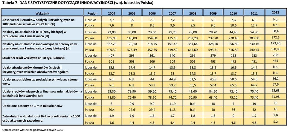 (%) Nakłady na działalność B+R (ceny bieżące) w przeliczeniu na 1 mieszkańca (zł) Nakłady na działalność innowacyjną w przemyśle w przeliczeniu na 1 mieszkańca (ceny bieżące) (zł) Studenci szkół