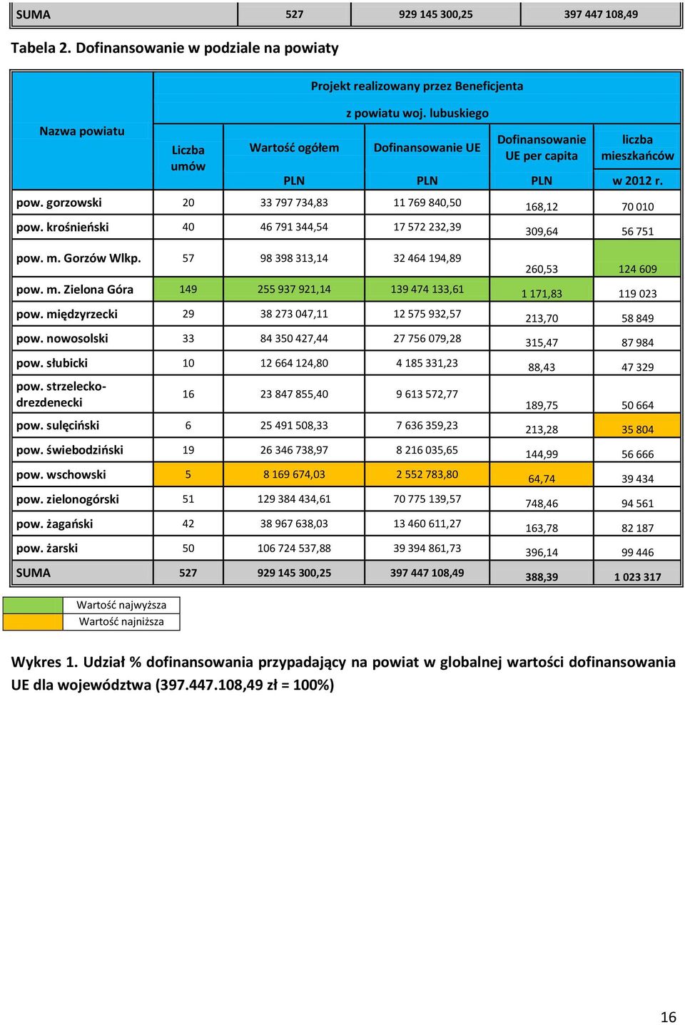 krośnieński 40 46 791 344,54 17 572 232,39 309,64 56 751 pow. m. Gorzów Wlkp. 57 98 398 313,14 32 464 194,89 260,53 124 609 pow. m. Zielona Góra 149 255 937 921,14 139 474 133,61 1 171,83 119 023 pow.