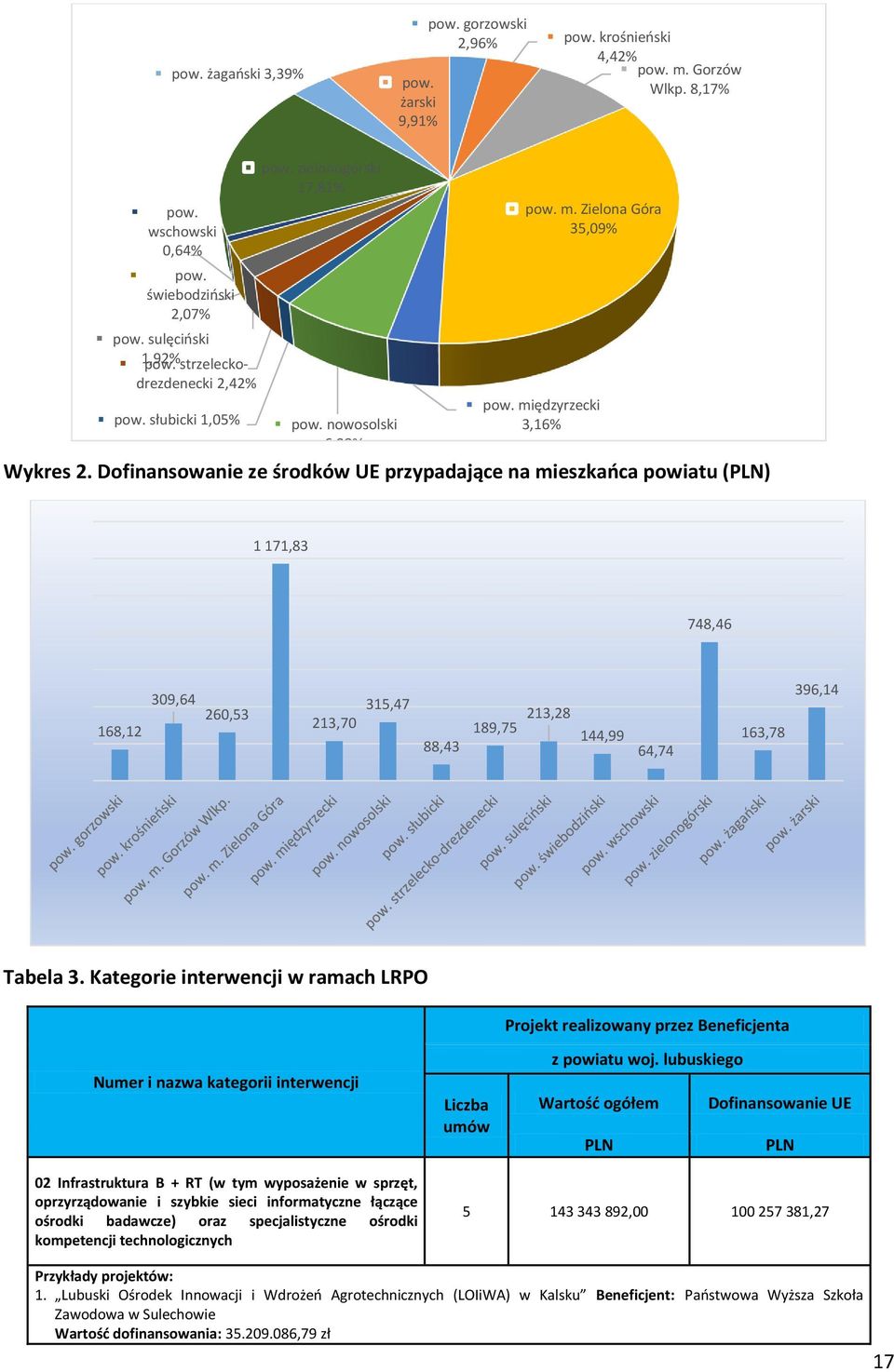 Dofinansowanie ze środków UE przypadające na mieszkańca powiatu (PLN) 1 171,83 748,46 168,12 309,64 260,53 213,70 315,47 88,43 189,75 213,28 144,99 64,74 163,78 396,14 Tabela 3.